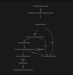CDATA[
YouTube Data API v3 with Google Sign-In
Overview
AdventureTube uses YouTube Data API v3 to fetch user’s YouTube channel and video content.
Key Features
Read user’s YouTube channel information
Fetch uploaded videos (playlist items)
Pagination support (next/prev page tokens)
OAuth 2.0 authentication via Google Sign-In
Combine-based reactive API
Architecture Diagram
Here is a diagram illustrating the flow of how YoutubeAPIService works with MyStoryListViewModel:
![